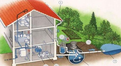 雨水收集利用系統(tǒng)的組成包括哪些設(shè)備