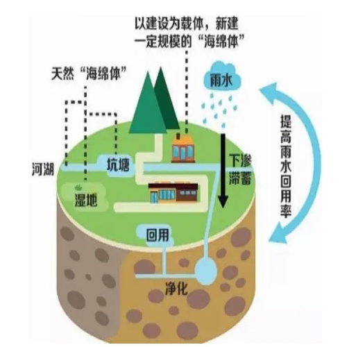 地埋式雨水回收系統(tǒng)